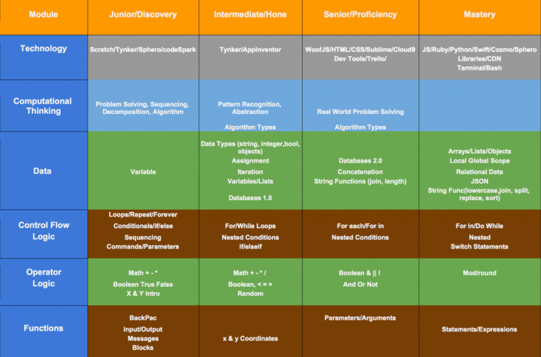 Curriculum Mastery Levels - Coding For Kids