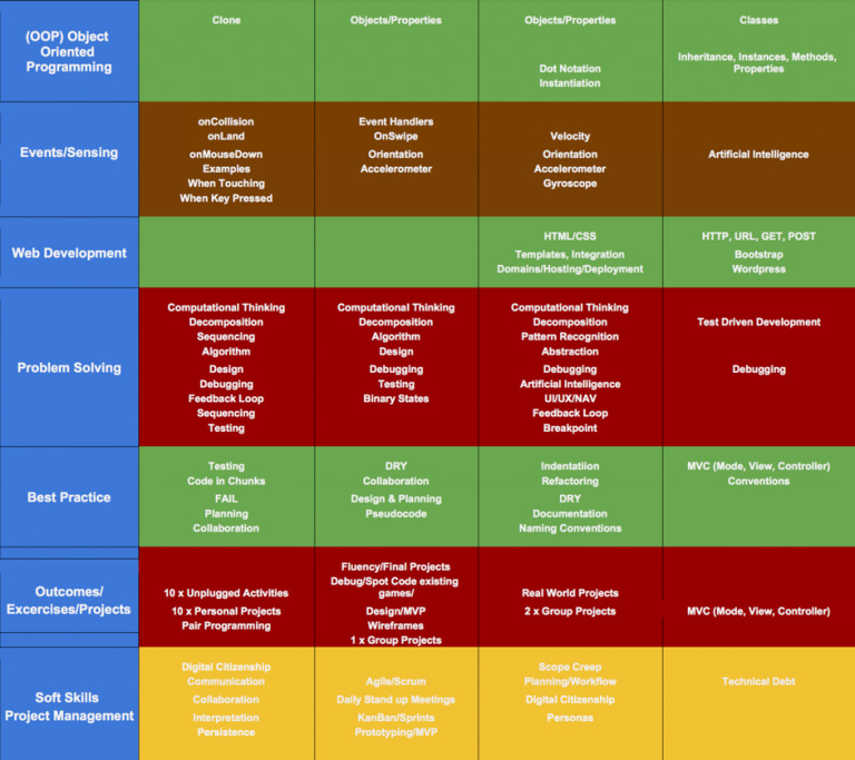 Curriculum Mastery Levels - Coding For Kids